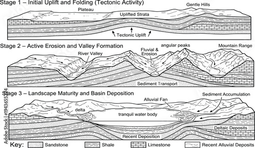 Geological Stages of Landform Evolution Uplift, Erosion, and Sedimentation