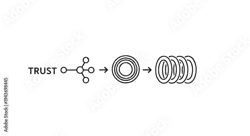 Trust and its progression through interconnectedness and layers.