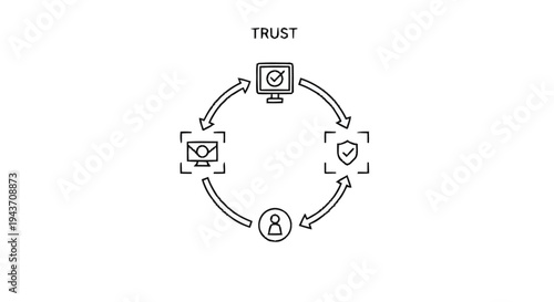 Trust Cycle Diagram Illustrating Security and Verification Processes.