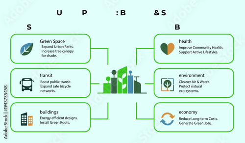 Sustainable Urban Planning Strategies and Benefits Diagram