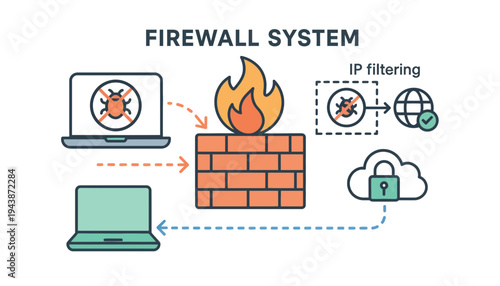 Firewall system protecting laptop from cyber threats with IP filtering