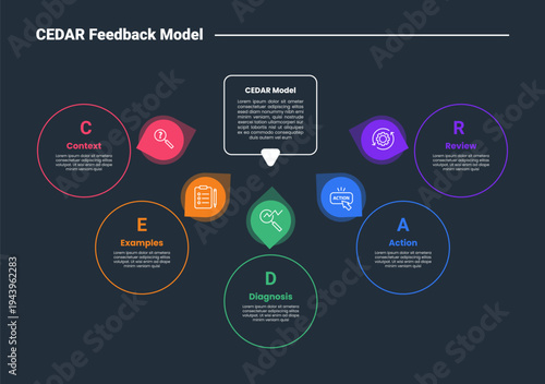 CEDAR feedback model infographic dark outline for slide presentation with square center and circle spreading around with arrow pointer with 5 point list