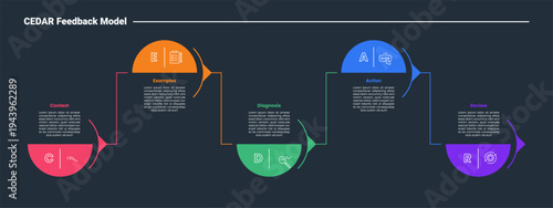 CEDAR feedback model infographic dark outline for slide presentation with half circle and arrow line up and down with 5 point list