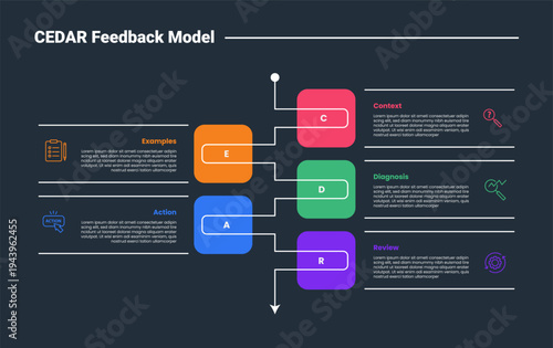 CEDAR feedback model infographic dark outline for slide presentation with round box stacked vertical list with line connection with 5 point list