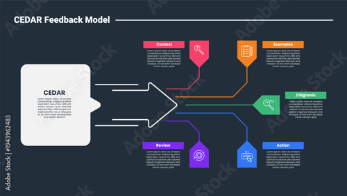 CEDAR feedback model infographic dark outline for slide presentation with arrow big shape with long line spreading horizontal direction with 5 point list