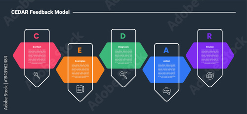 CEDAR feedback model infographic dark outline for slide presentation with vertical arrow line top direction with hexagon badge with 5 point list