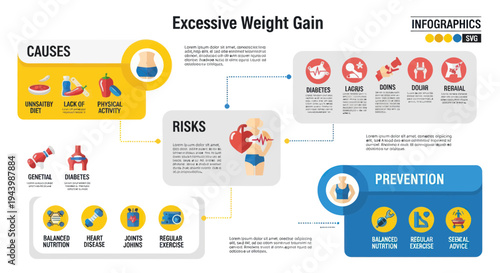 Excessive Weight Gain Infographic: Causes, Risks, and Prevention