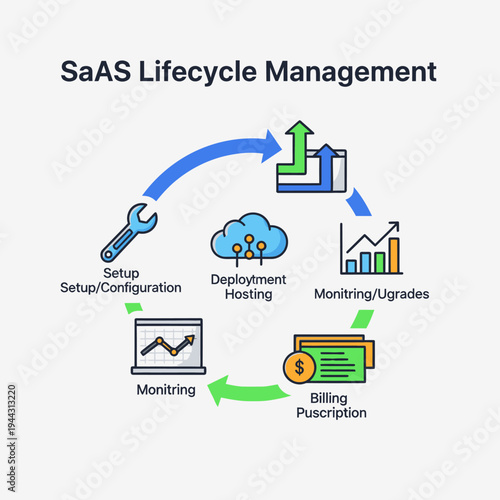 Software as a Service Lifecycle Diagram.