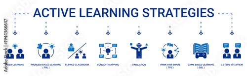 Active Learning Strategy banner containing peer learning, Problem-based learning, flipped classroom, concept mapping, simulation, think pair share, gamification, and three-steps interview vector icon 