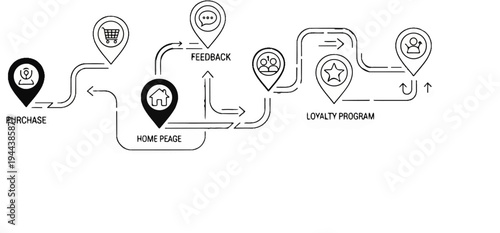 Customer journey flowchart purchase, home, feedback, loyalty program, and return