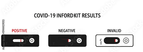 Visual representation of COVID-19 rapid test results positive, negative, and invalid