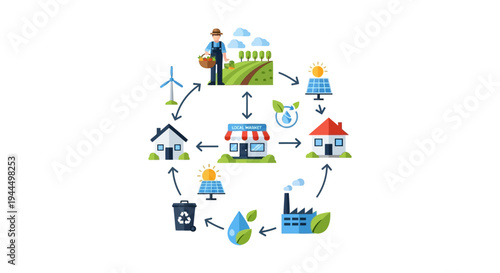 Circular Economy Ecosystem Infographic: Sustainable Living, Local Production & Renewable Energy Cycle