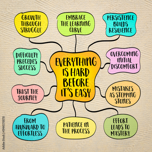 Everything is hard before it's easy, the universal experience of struggle and persistence in the face of challenges, mind map infographics.