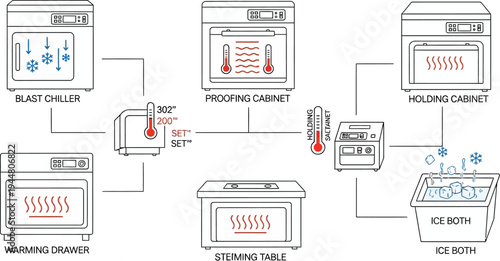 Food service temperature control equipment flow chart illustrates the use of blast chiller, warming drawer, and holding cabinet systems.