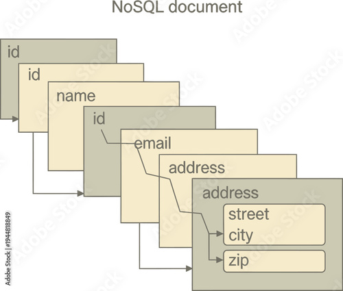 A diagram illustrates the structure of a NoSQL document database showing nested relationships between data fields like ID, name, and address.