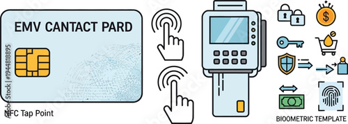 An EMV contact card displays a chip next to icons demonstrating NFC contactless payment and biometric template security features.