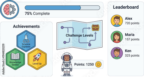 A gamified learning dashboard displays progress bars, achievement badges, a challenge map, and a user leaderboard for motivation.
