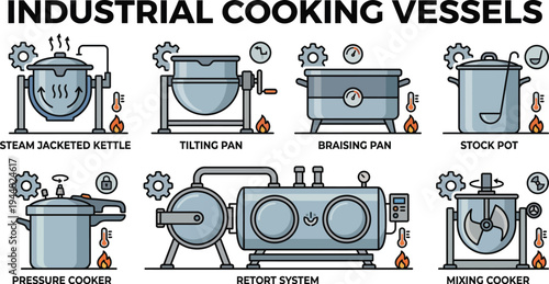 Several types of industrial cooking vessels, such as steam jacketed kettles and retorts, are shown as essential components for large-scale food production.