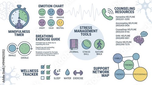 A comprehensive infographic illustrates various stress management tools and mental wellness tracking resources for emotional regulation.