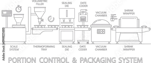 Line drawing depicts an automated portion control and food packaging system utilizing machinery for filling, sealing, and vacuum chamber processing.