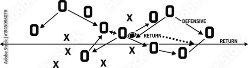 American football play diagram with offensive and defensive strategy schemes using Xs and Os for coaching and tactics, 18 words.American football play diagram with offensive and defensive strategy sch