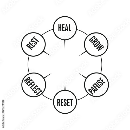 Self Care Cycle Diagram with Heal Grow Reset Reflect Pause Rest Words