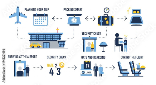 Airport Travel Process Illustration - Planning, Packing, Security, and Boarding.