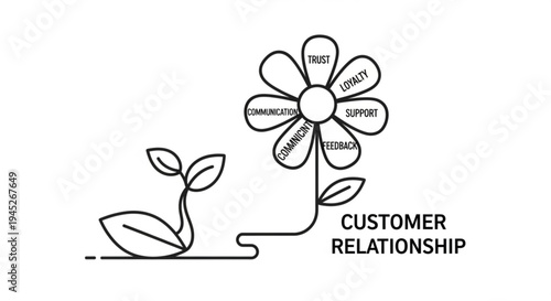 Customer relationship management concept with flower and sprouting seedling symbolizing growth through trust loyalty support retention education and communication
