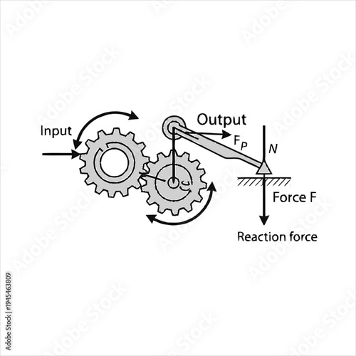Mechanical gears and lever system demonstrating input and output forces with reaction force F and vector FP acting on a pivot point N