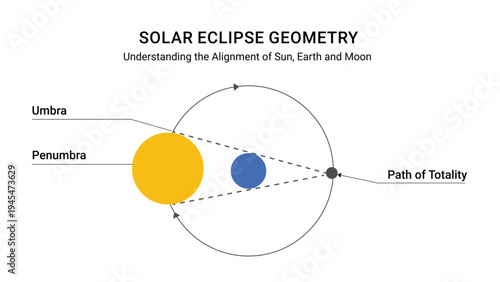 Solar Eclipse Sacred Geometry Flat Diagram Sun Moon Earth Alignment Infographi