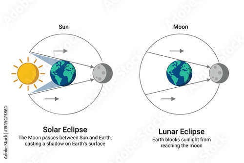 Total Solar Eclipse 5 Phases Timeline Flat Vector Infographic 2026