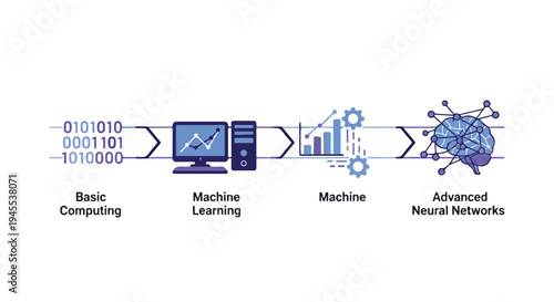 Infographic illustrating the progression from basic computing to advanced neural networks through machine learning and technology