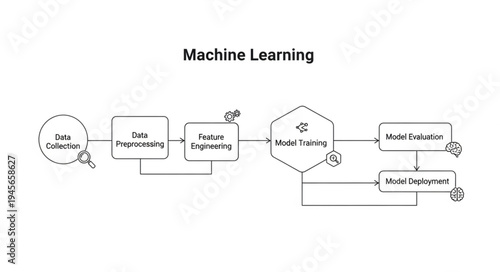 Machine Learning Workflow Diagram - Data Preprocessing, Model Training, and Evaluation.