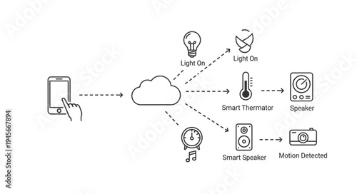 Smart Home Automation System Connecting Devices via Cloud.