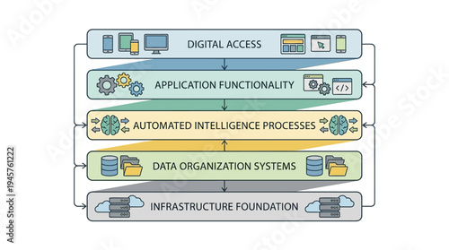 Layered diagram illustrating the components of a digital transformation and data management framework