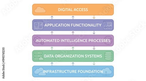 Conceptual diagram illustrating an integrated digital technology stack for modern business operations and system architecture development, showcasing layered functionality and intelligent processes