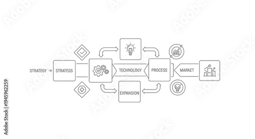 Business process flowchart illustrates the sequential steps from strategy development through technology implementation to final market delivery and expansion.