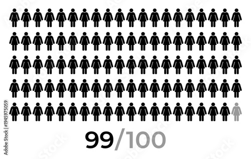 99 percent female icon population statistic concept with woman symbols arranged in grid pattern and numeric indicator 99 of 100. Demographic people infographic for survey results, analytics