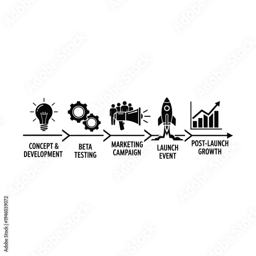 Business process infographic showing six stages from concept and development through beta testing, marketing, launch, and post-launch growth with icons.