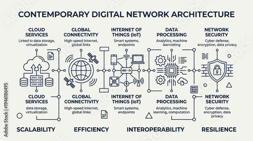Contemporary Digital Network Architecture Explained Visually.