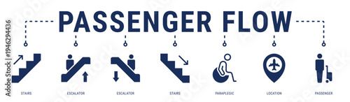 Passenger Flow web banner icon vector illustration featuring Stairs, Escalator, Paraplegic, Location and Passenger
