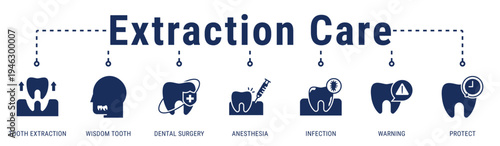 Extraction Care web banner icon vector illustration showing Tooth Extraction, Wisdom Tooth, Dentistry, Anesthesia, Infection, Warning, and Protect