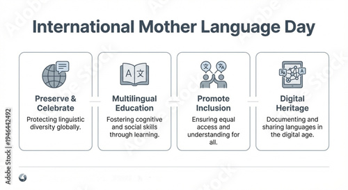 A presentation slide detailing the four core pillars of International Mother Language Day, emphasizing linguistic diversity, education, inclusion, and digital preservation.