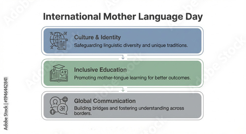 International Mother Language Day diagram illustrating its importance for culture, identity, inclusive education, and global communication.