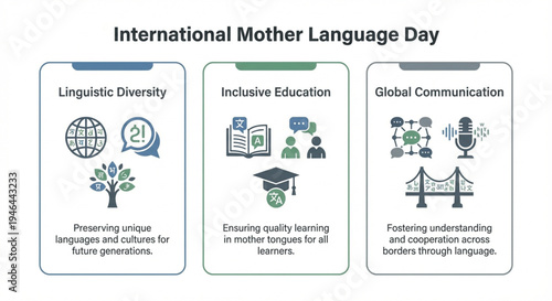 An infographic illustrating the importance of International Mother Language Day, highlighting linguistic diversity, inclusive education, and global communication.