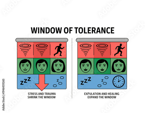 A vector graphic illustrating the concept of Window of Tolerance, showing stress, trauma, expulsion, and healing on transparent background