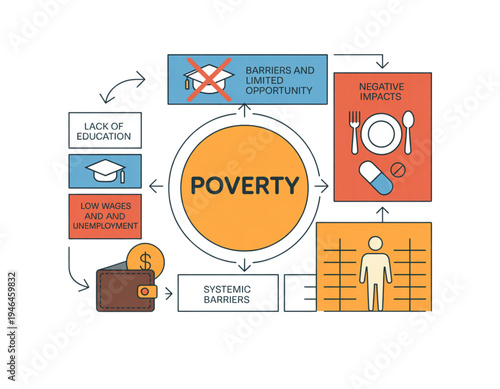 A vector graphic illustration of the cycle of poverty on a transparent background