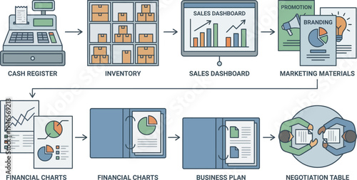Business workflow diagram illustrates sequential steps from cash register operations to final negotiation table agreement.