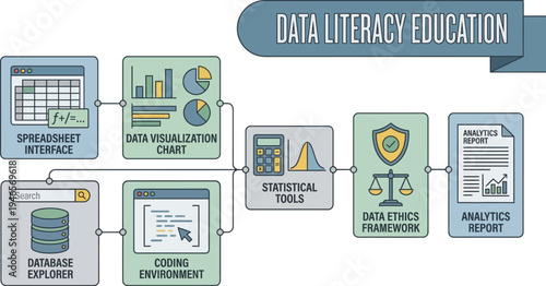 The data literacy education workflow demonstrates the progression from database exploration and coding environment to statistical tools and final analytics report.