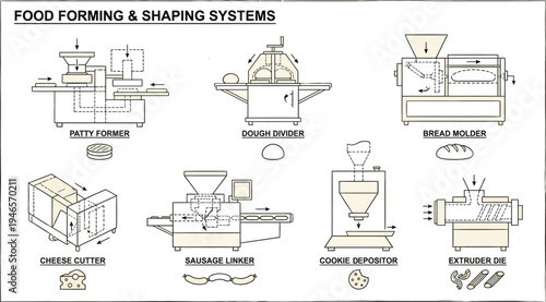 Multiple industrial machines illustrate various food forming and shaping systems used in commercial food production processes.
